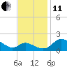 Oxford tide chart for Thursday, November 11, 2021