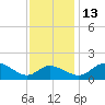 Oxford tide chart for Saturday, November 13, 2021