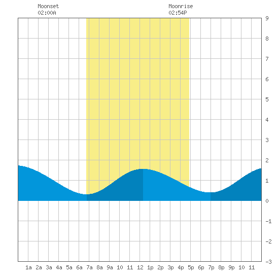 Oxford tide chart for Sunday, November 14, 2021