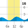 Oxford tide chart for Tuesday, November 16, 2021