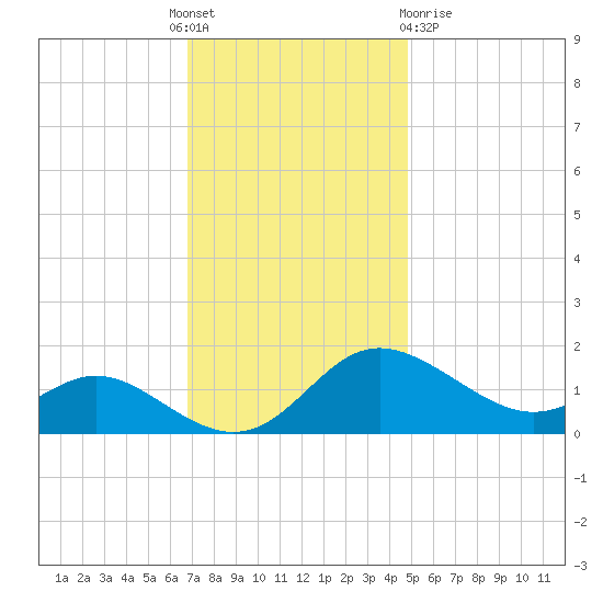 Oxford tide chart for Thursday, November 18, 2021