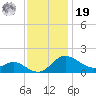 Oxford tide chart for Friday, November 19, 2021