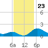 Oxford tide chart for Tuesday, November 23, 2021