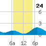 Oxford tide chart for Wednesday, November 24, 2021