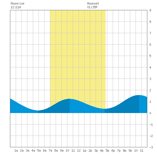 Oxford tide chart for Sunday, November 28, 2021
