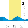 Oxford tide chart for Tuesday, November 2, 2021