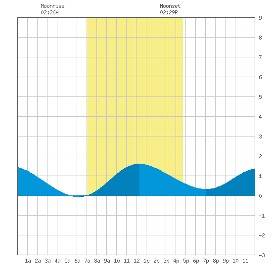 Oxford tide chart for Tuesday, November 30, 2021