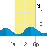 Oxford tide chart for Wednesday, November 3, 2021