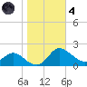 Oxford tide chart for Thursday, November 4, 2021