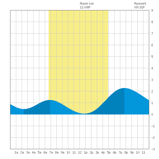 Oxford tide chart for Tuesday, November 9, 2021