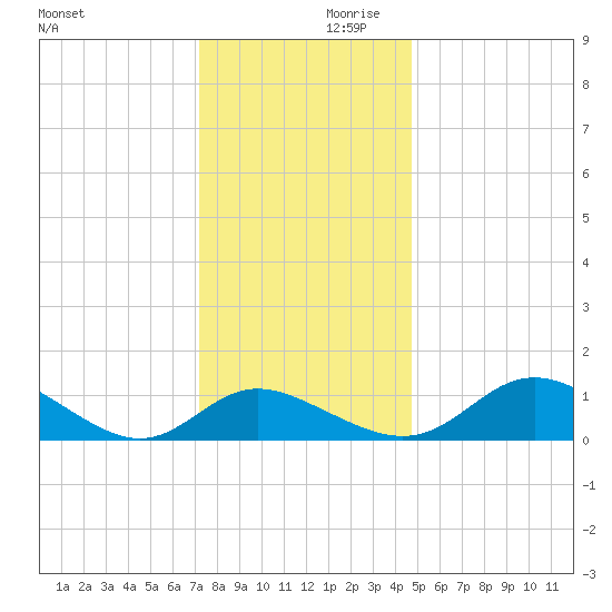 Oxford tide chart for Saturday, December 11, 2021