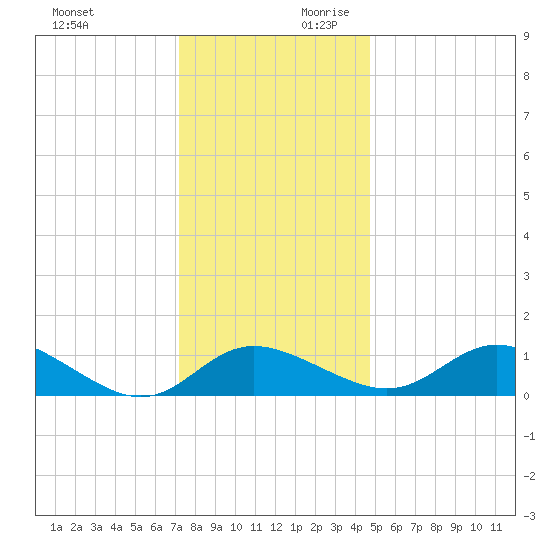 Oxford tide chart for Sunday, December 12, 2021