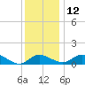 Oxford tide chart for Sunday, December 12, 2021