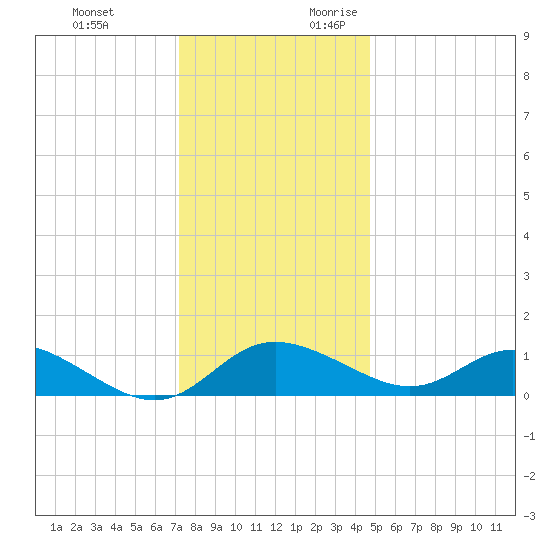 Oxford tide chart for Monday, December 13, 2021