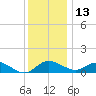 Oxford tide chart for Monday, December 13, 2021