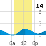Oxford tide chart for Tuesday, December 14, 2021