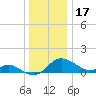 Oxford tide chart for Friday, December 17, 2021
