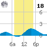 Oxford tide chart for Saturday, December 18, 2021