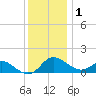 Oxford tide chart for Wednesday, December 1, 2021