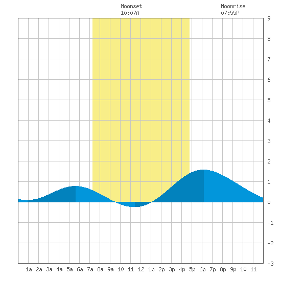 Oxford tide chart for Wednesday, December 22, 2021