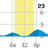 Oxford tide chart for Thursday, December 23, 2021