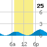 Oxford tide chart for Saturday, December 25, 2021