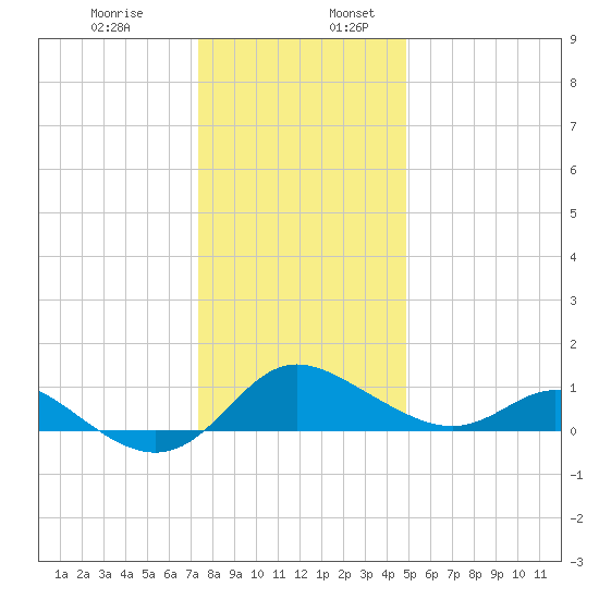 Oxford tide chart for Wednesday, December 29, 2021