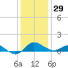 Oxford tide chart for Wednesday, December 29, 2021