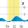 Oxford tide chart for Thursday, December 2, 2021