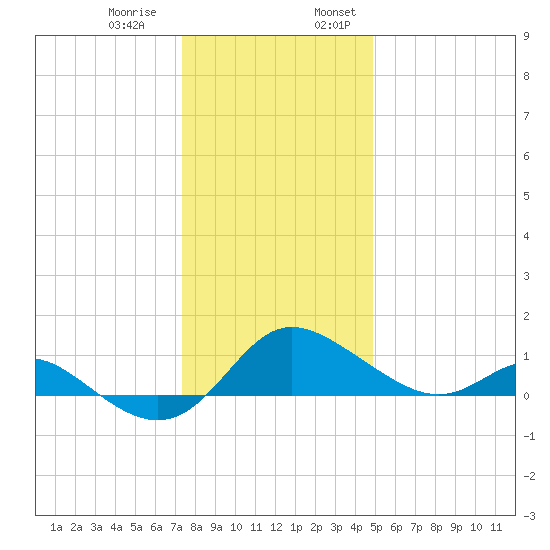 Oxford tide chart for Thursday, December 30, 2021