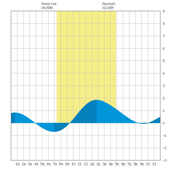 Oxford tide chart for Friday, December 31, 2021