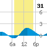 Oxford tide chart for Friday, December 31, 2021