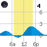 Oxford tide chart for Saturday, December 4, 2021