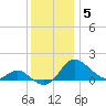 Oxford tide chart for Sunday, December 5, 2021
