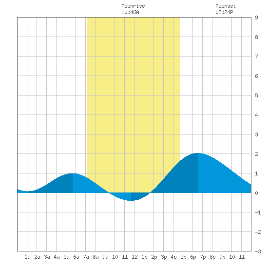 Oxford tide chart for Tuesday, December 7, 2021