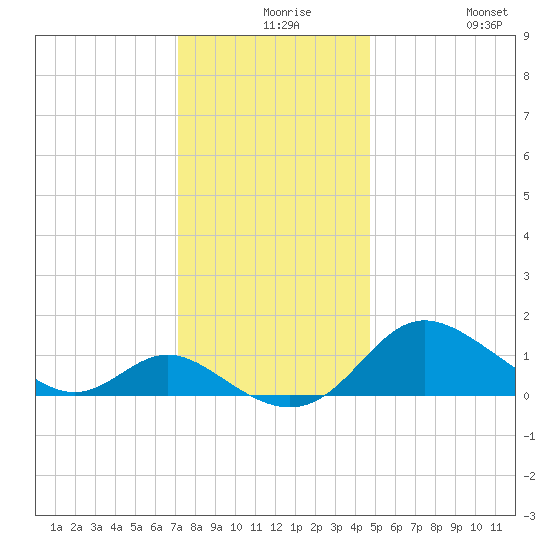 Oxford tide chart for Wednesday, December 8, 2021