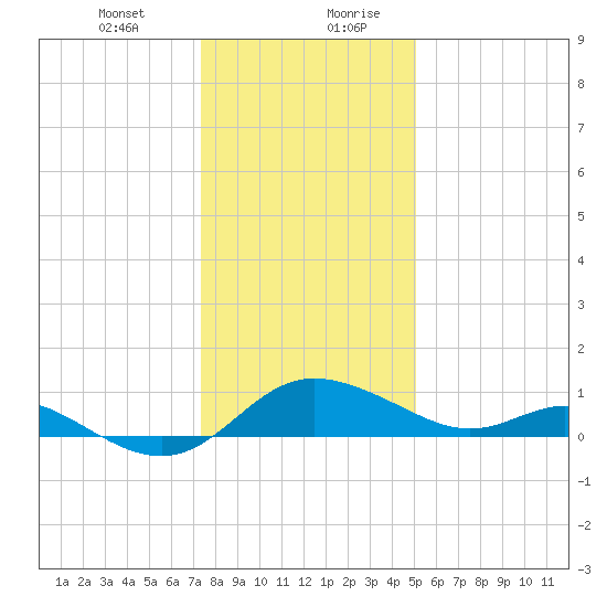 Oxford tide chart for Wednesday, January 12, 2022