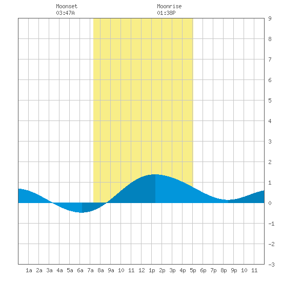 Oxford tide chart for Thursday, January 13, 2022
