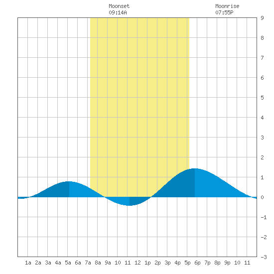 Oxford tide chart for Thursday, January 20, 2022
