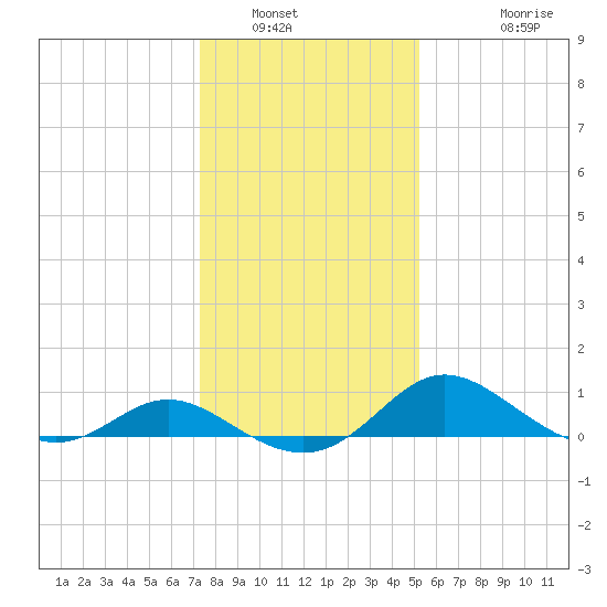 Oxford tide chart for Friday, January 21, 2022
