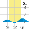 Oxford tide chart for Friday, January 21, 2022