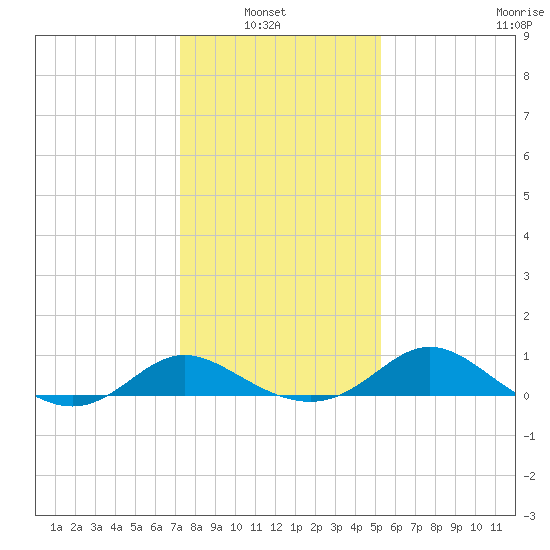 Oxford tide chart for Sunday, January 23, 2022