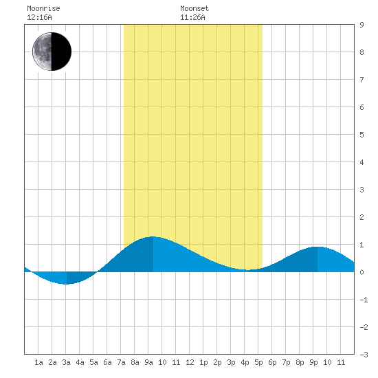 Oxford tide chart for Tuesday, January 25, 2022