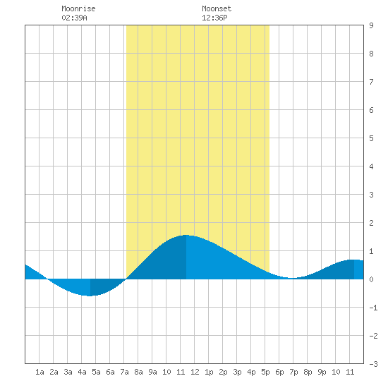 Oxford tide chart for Thursday, January 27, 2022