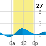 Oxford tide chart for Thursday, January 27, 2022