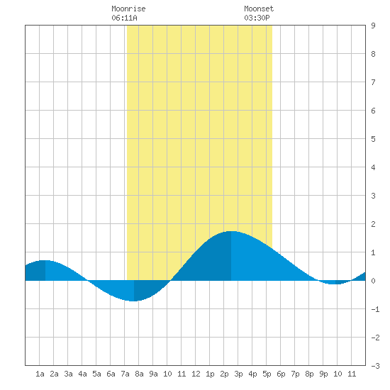 Oxford tide chart for Sunday, January 30, 2022