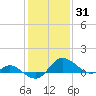 Oxford tide chart for Monday, January 31, 2022