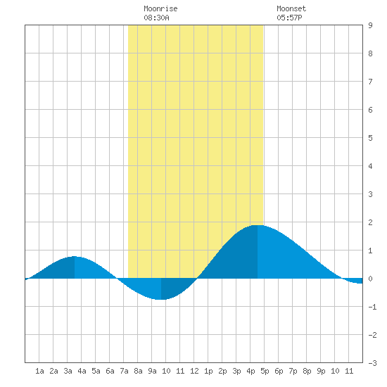Oxford tide chart for Monday, January 3, 2022