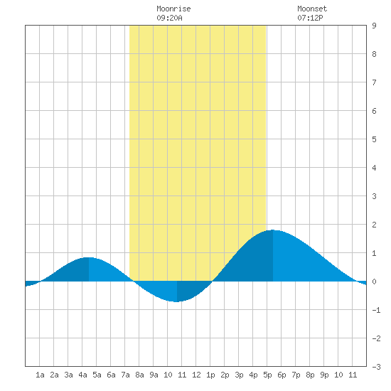 Oxford tide chart for Tuesday, January 4, 2022