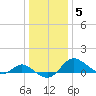 Oxford tide chart for Wednesday, January 5, 2022